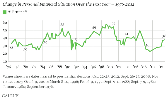 Change in Personal Financial Situation Over the Past Year -- 1976-2012
