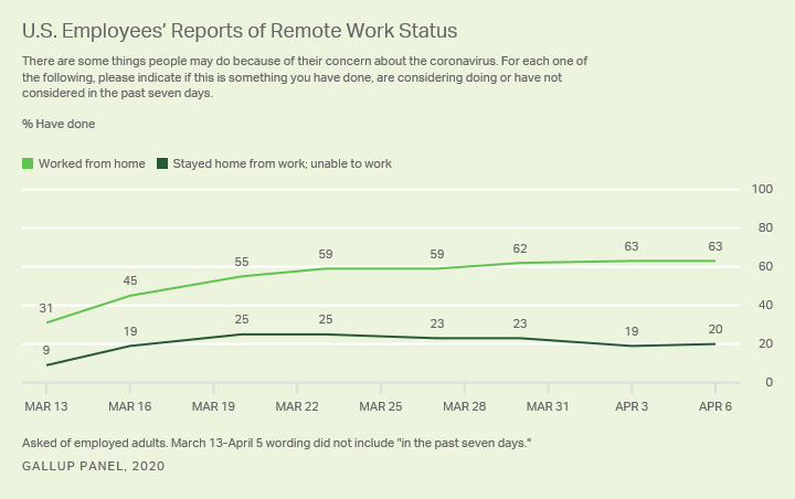 Line graph. The percentage of U.S. employees who are either working from home or who stayed home and were unable to work.