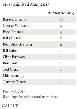 Most Admired Man, 2013