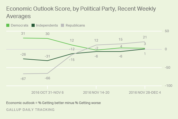 Economic Outlook Score, by Political Party, Recent Weekly Averages