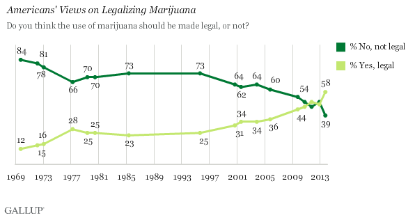 #Poll: For First Time, Majority Favor #Marijuana Legalization