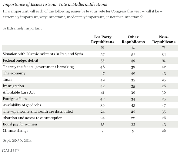 Importance of Issues to Your Vote in Midterm Elections, September 2014