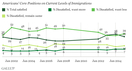 Satisfaction with Immigration in U.S. by Desire for More or Less