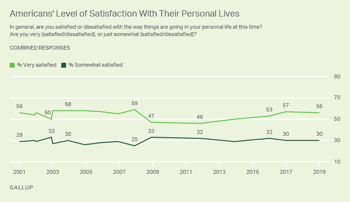 Line graph. Americans are consistently more likely to be very satisfied with their personal lives than somewhat satisfied.