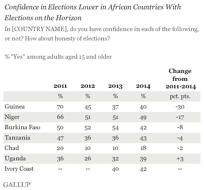 Confidence in Honesty of Elections in African Countries, 2011-2014