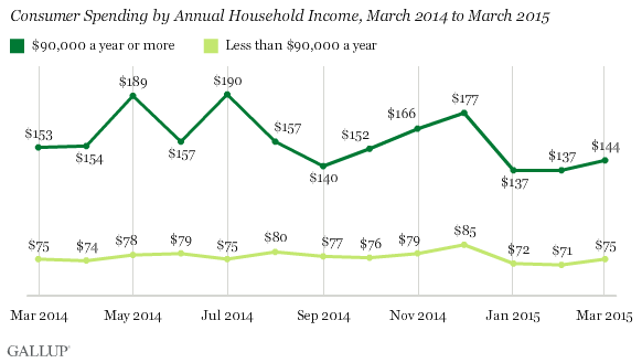Consumer Spending by Annual Household Income, March 2014 to March 2015