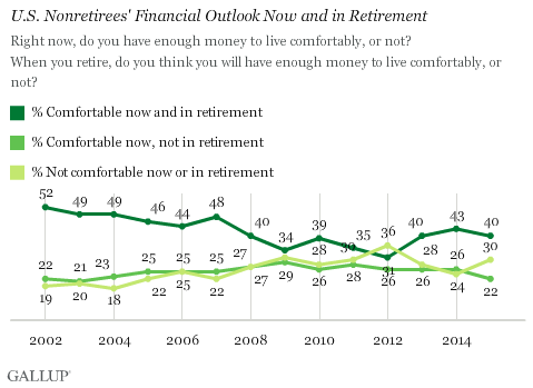 U.S. Nonretirees' Financial Outlook Now and in Retirement