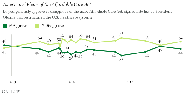 Americans' Views of the Affordable Care Act