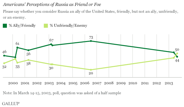 Trend: Americans' Perceptions of Russia as Friend or Foe