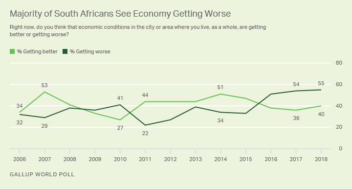 Line graph. The majority of South Africans saw their local economic conditions getting worse in 2018.