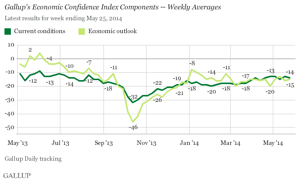 Gallup's Economic Confidence Index Components -- Weekly Averages
