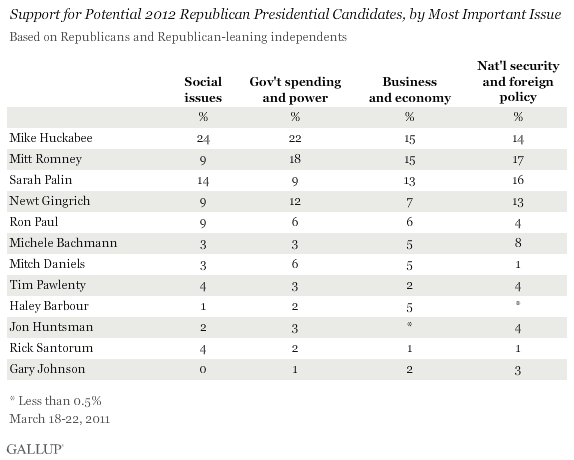 gSupport for Potential 2012 Republican Presidential Candidates by Most Important Issue, March 2011