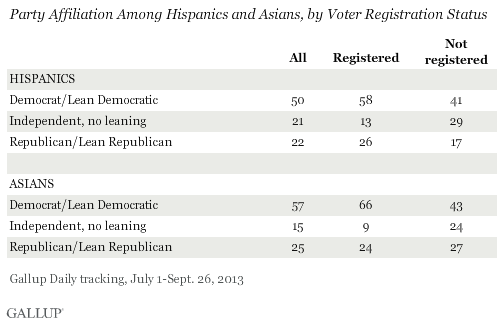 Party Affiliation Among Hispanics and Asians, by Voter Registration Status, July-September 2013