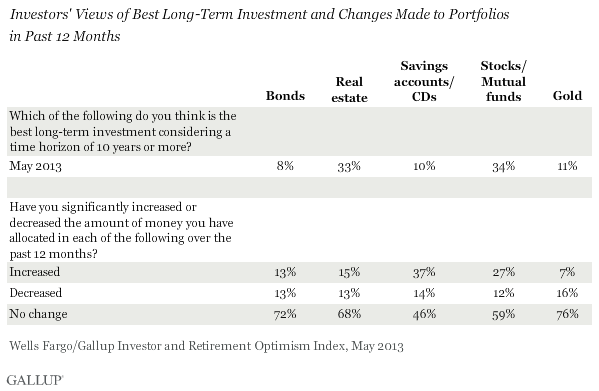 Investors' Views of Best Long-Term Investment and Changes Made to Portfolios\nin Past 12 Months, May 2013