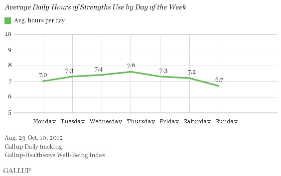 Average Strengths Usage by Day of Week