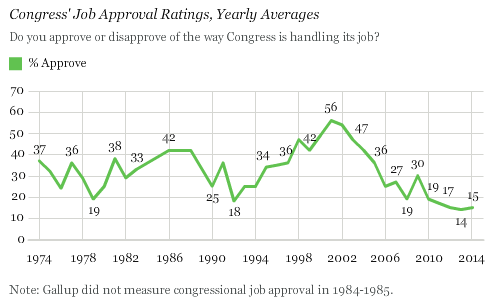 Congress' Job Approval Ratings, Yearly Averages