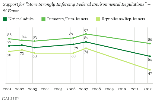 Trend: Support for "More Strongly Enforcing Federal Environmental Regulations" -- % Favor
