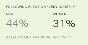 Women Paying Less Attention Than Men to 2016 Election