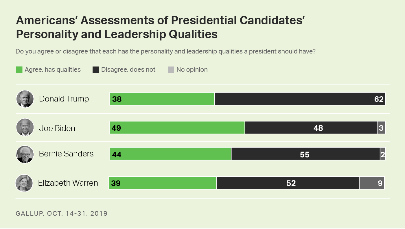 Bar chart. Americans’ views that Trump, Biden, Sanders and Warren have personality and leadership traits to be president.