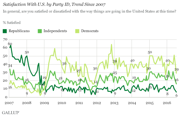 Satisfaction With U.S. by Party ID, Trend Since 2007