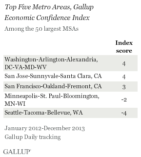 Top Five Metro Areas, Gallup Economic Confidence Index, 2012-2013