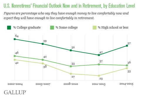 U.S. Nonretirees' Financial Outlook Now and in Retirement, by Education Level