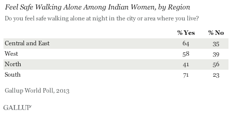 Feel Safe Walking Alone Among Indian Women, by Region, 2013 results