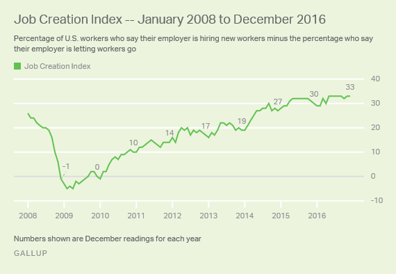 Job Creation Index -- January 2008 to December 2016 