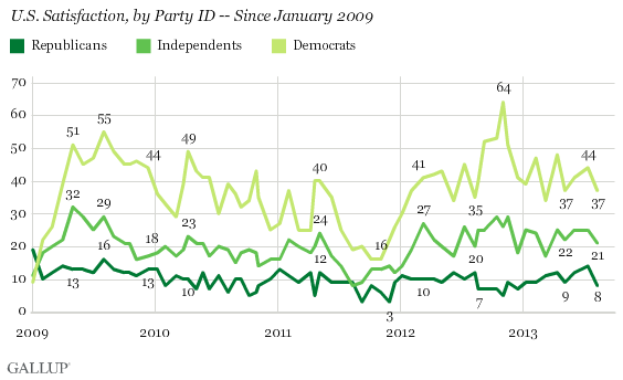 Trend: U.S. Satisfaction, by Party ID -- Since January 2009