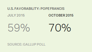 U.S. Favorability: Pope Francis, 2015