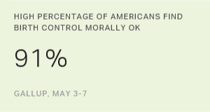 Americans Hold Record Liberal Views on Most Moral Issues
