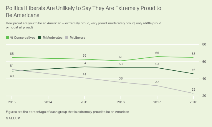 Political Liberals Are Unlikely to Say They Are Extremely Proud to Be Americans