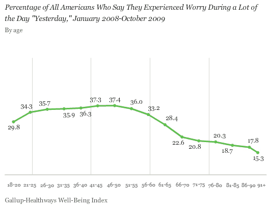 Percentage of All Americans Who Say They Experienced Worry During a Lot of the Day Yesterday, by Age, January 2008-October 2009