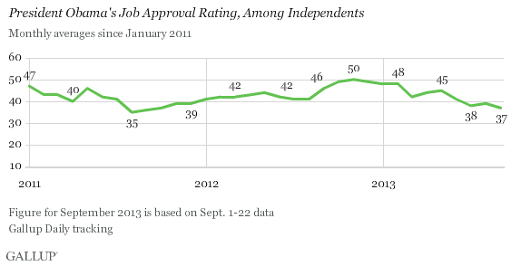 Trend: President Obama's Job Approval Rating, Among Independents
