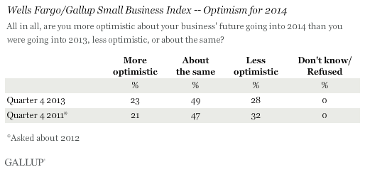 Wells Fargo/Gallup Small Business Index -- Optimism for 2014
