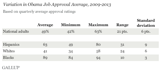 Variation in Obama Job Approval Average, 2009-2013