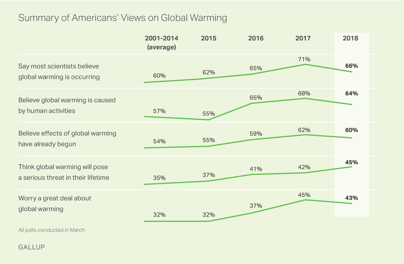 Summary of Americans' Views on Global Warming