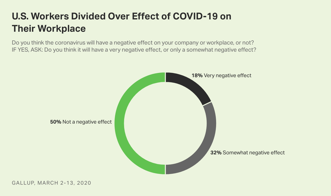 Pie chart. Half of U.S. workers think coronavirus will have a very or somewhat negative workplace effect, 50% do not.