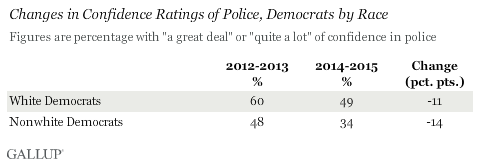 Changes in Confidence Ratings of Police, Democrats by Race