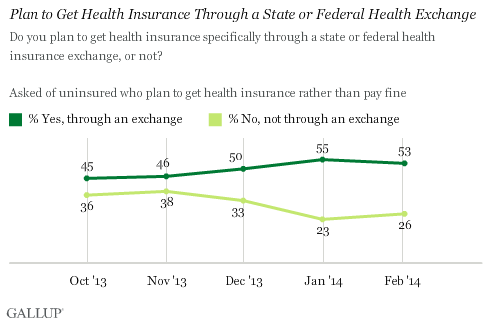 Trend: Plan to Get Health Insurance Through a State or Federal Health Exchange