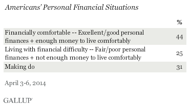 Americans' personal financial situations