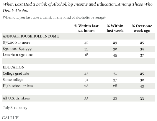 When Last Had a Drink of Alcohol, by Income and Education, Among Those Who Drink Alcohol