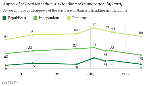 Trend: Approval of President Obama's Handling of Immigration, by Party