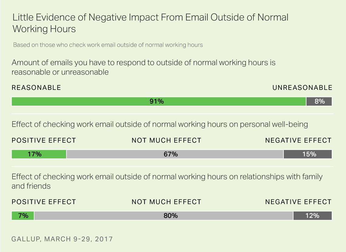 Little evidence of negative impact from email outside of normal working hours