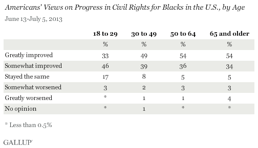 Americans' Views on Progress in Civil Rights for Blacks in the U.S., by Age, June-July 2013