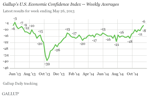 Gallup's U.S. Economic Confidence Index -- Weekly Averages, May 2013-November 2014
