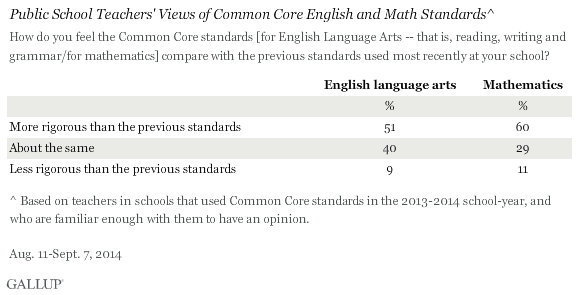 Public School Teachers' Views of Common Core English and Math Standards, 2014