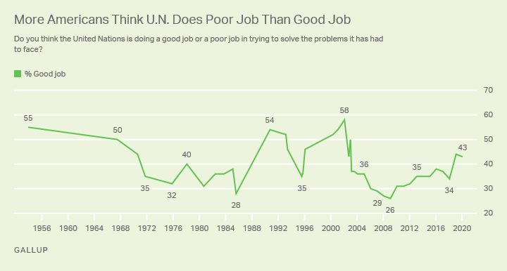 Line graph. Americans’ views of the job the U.N. is doing in trying to solve the problems it has faced; trend since 1953.