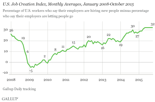 U.S. Job Creation Index
