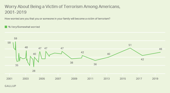 Line graph. Percentage of Americans very or somewhat worried about being a victim of terrorism since 2001.